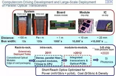 光子芯片技术发展现状及趋势 - 微波部件/模块 - 微波射频网